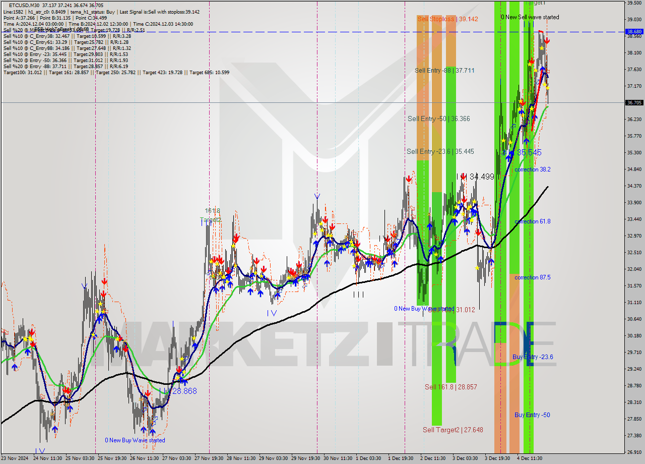 ETCUSD M30 Analysis ETCUSD M30 Signal