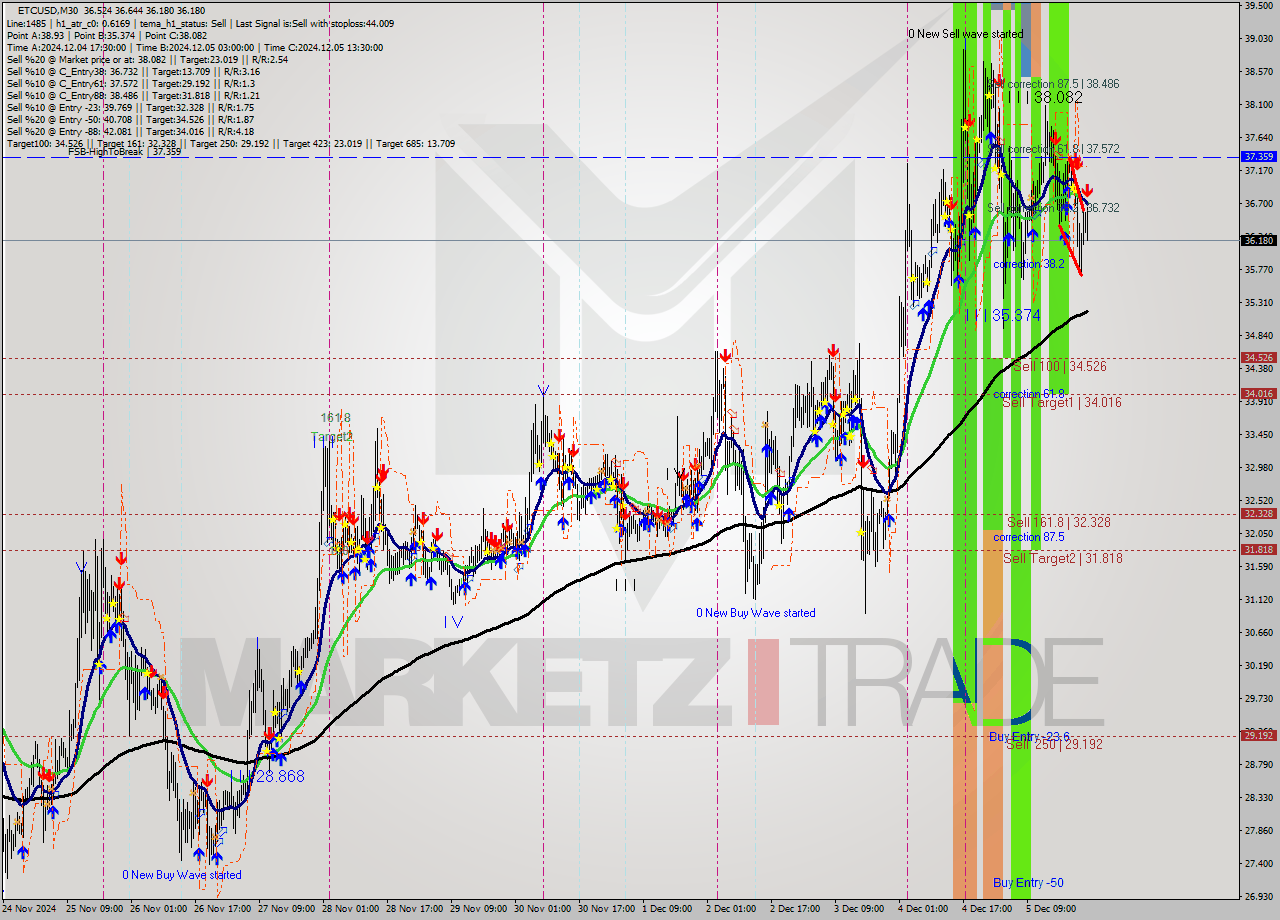 ETCUSD M30 Analysis ETCUSD M30 Signal