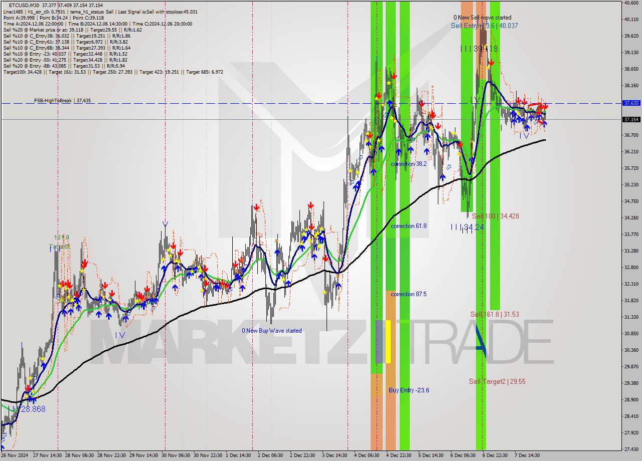 ETCUSD M30 Analysis ETCUSD M30 Signal