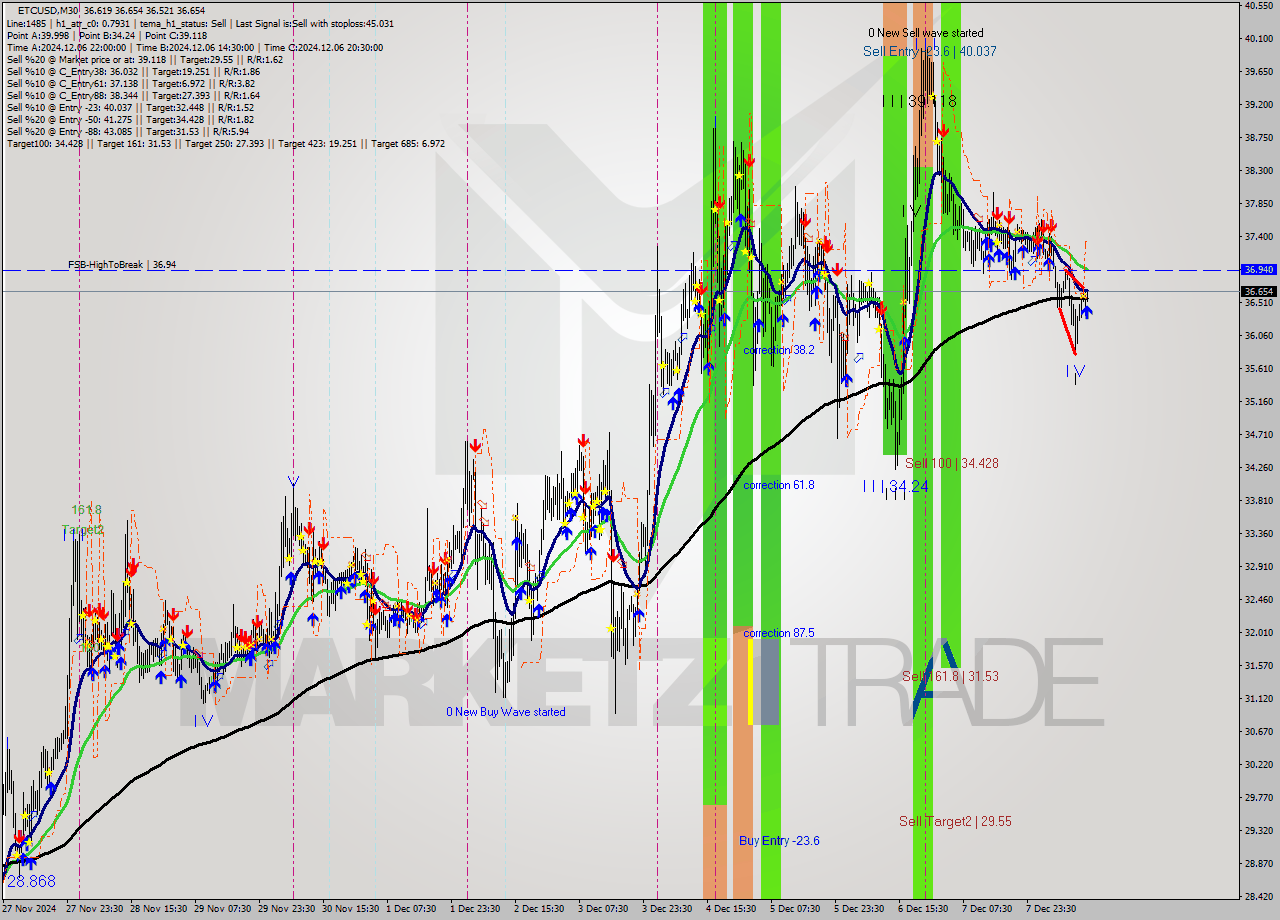 ETCUSD M30 Analysis ETCUSD M30 Signal