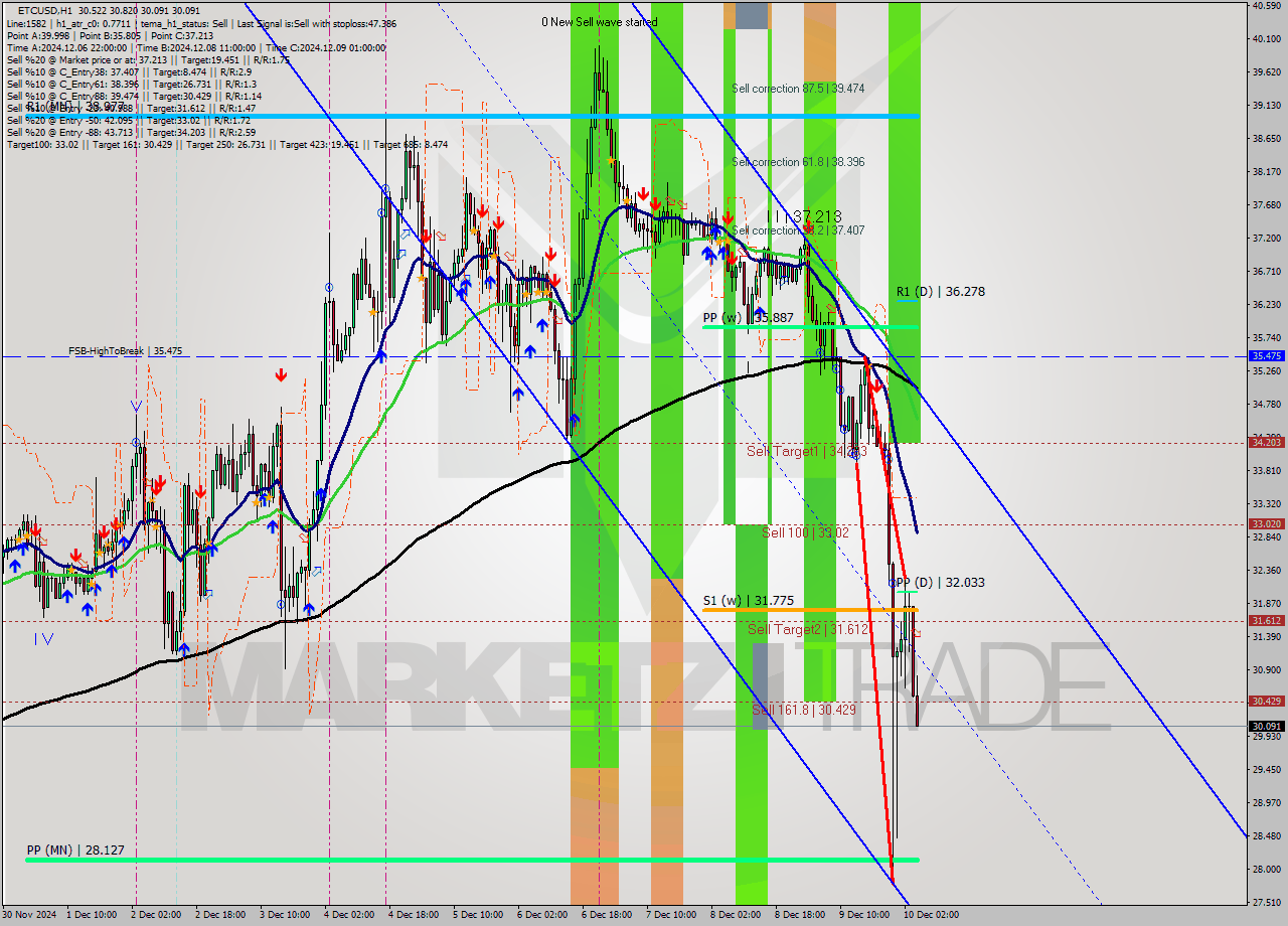 ETCUSD MultiTimeframe analysis at date 2024.12.10 05:13