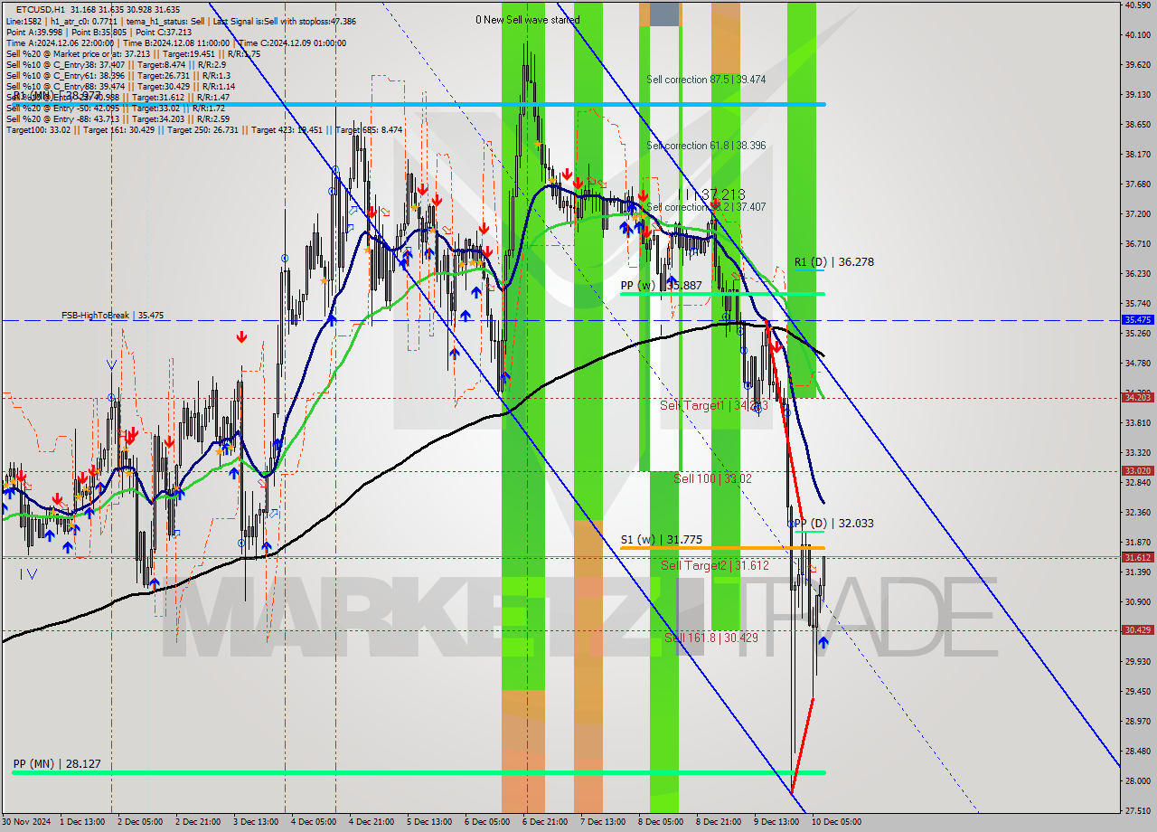 ETCUSD MultiTimeframe analysis at date 2024.12.10 08:36