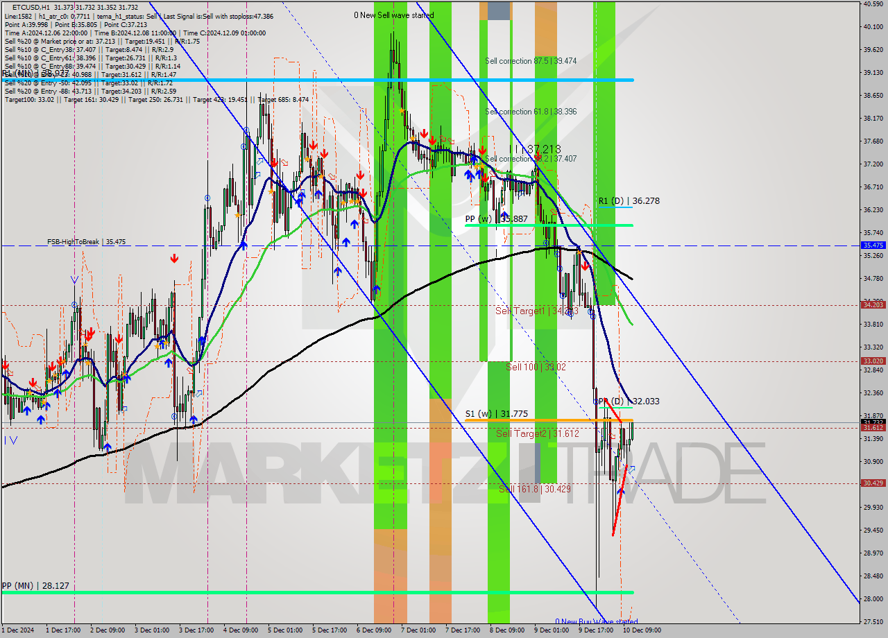 ETCUSD MultiTimeframe analysis at date 2024.12.10 12:16