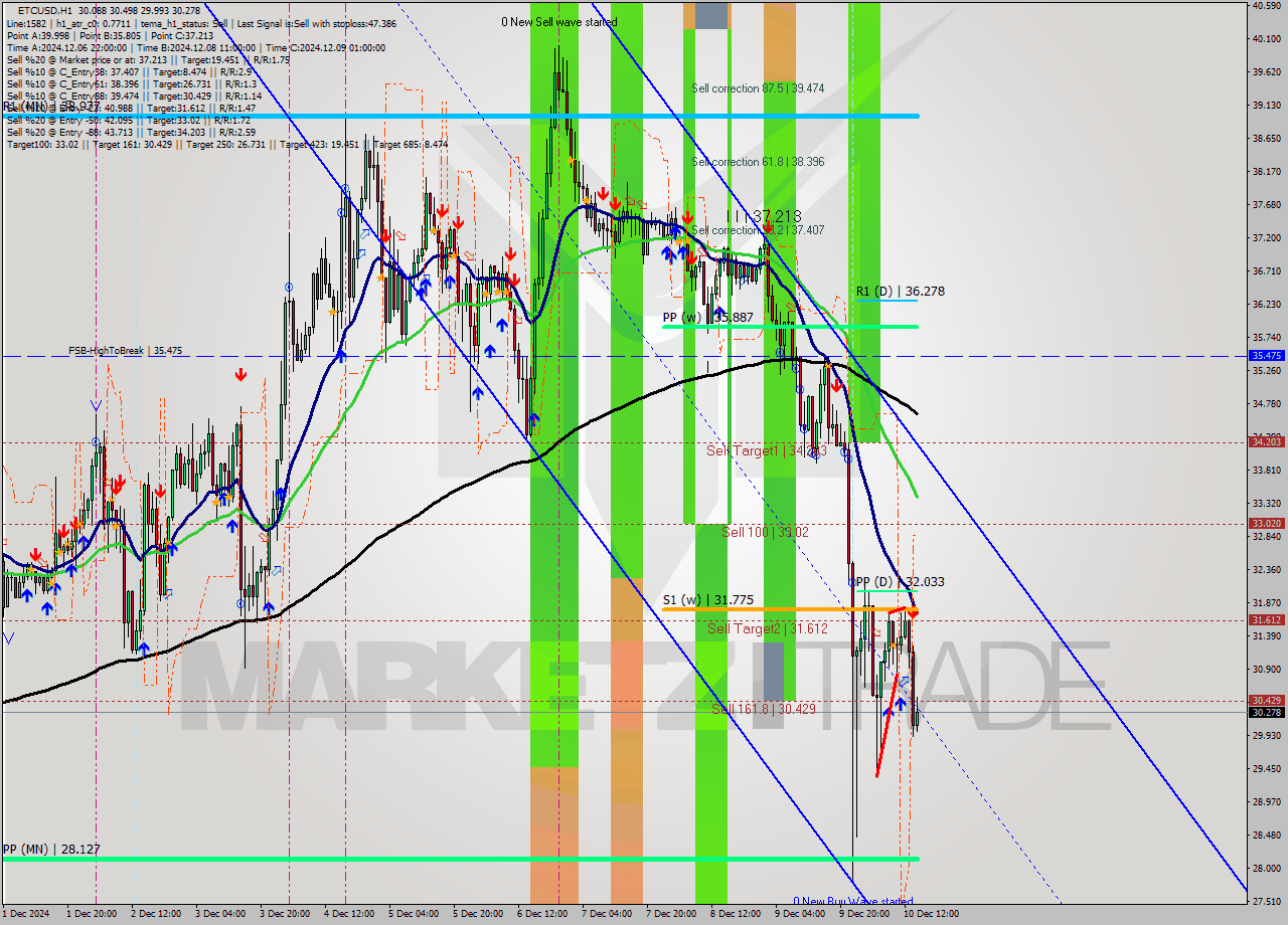 ETCUSD MultiTimeframe analysis at date 2024.12.10 15:42