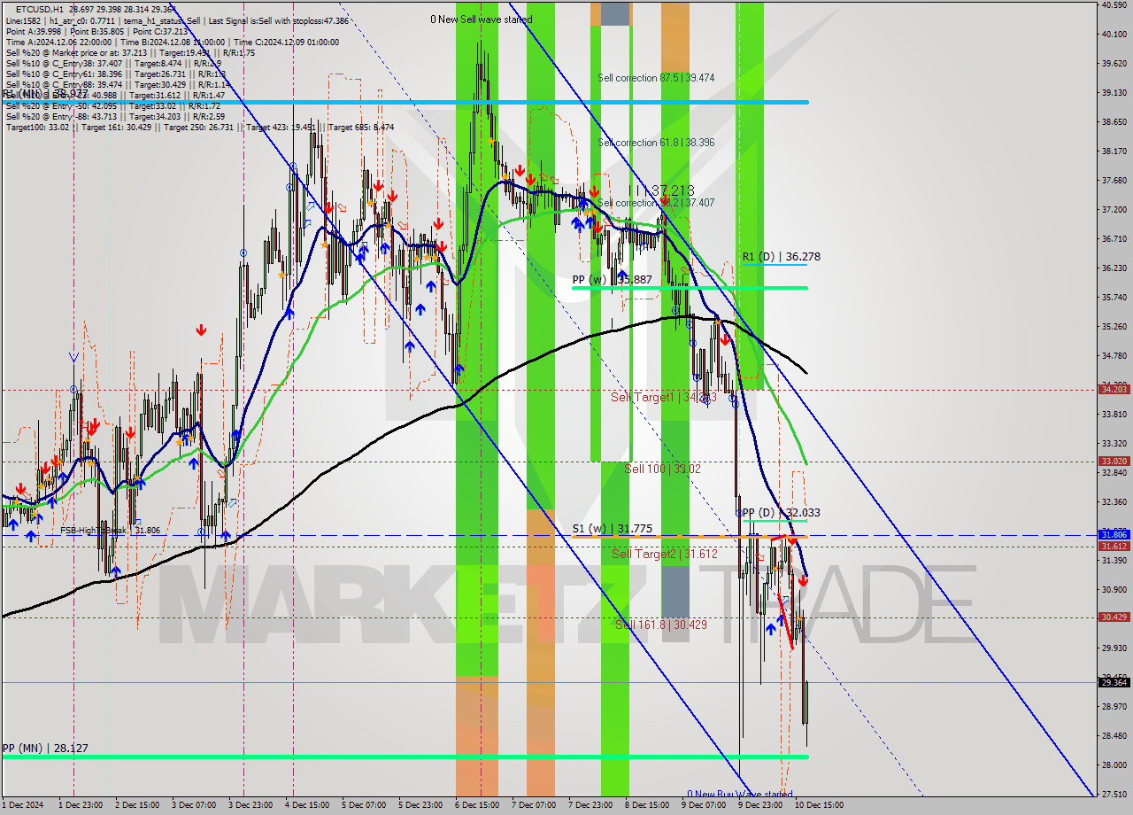 ETCUSD MultiTimeframe analysis at date 2024.12.10 16:04
