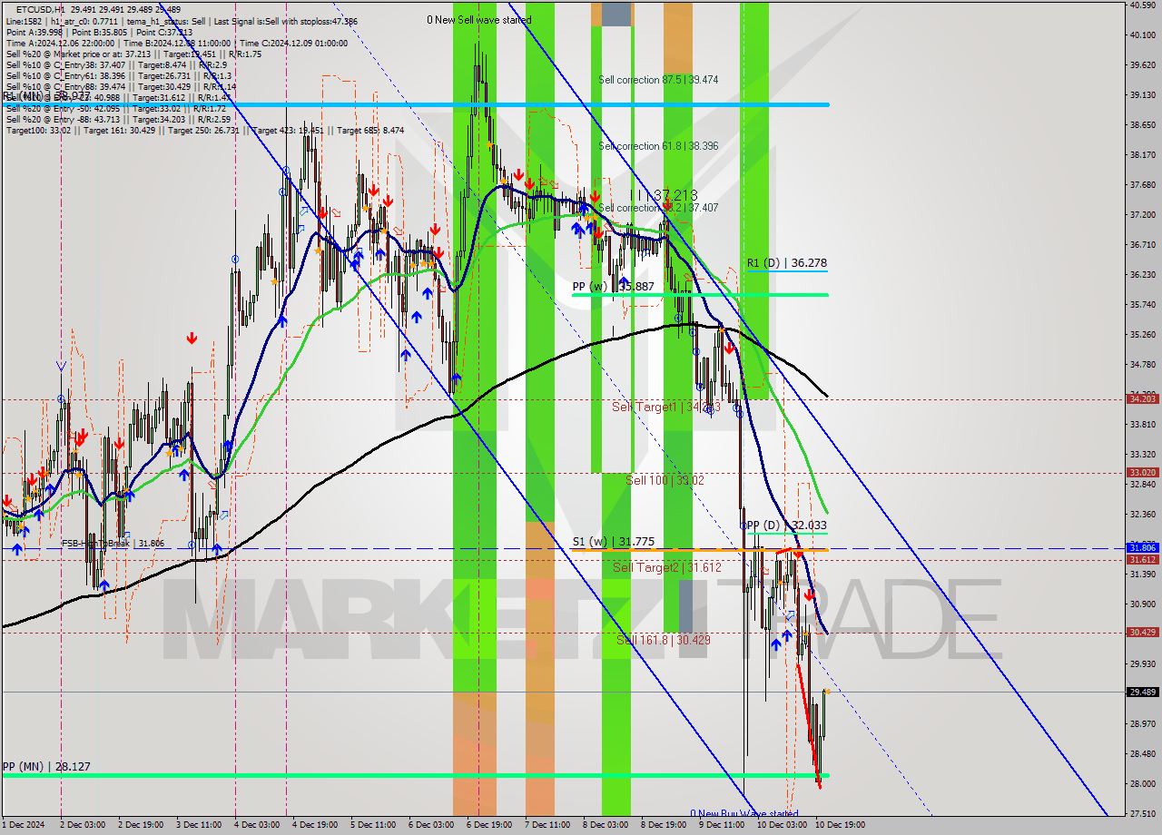 ETCUSD MultiTimeframe analysis at date 2024.12.10 22:00