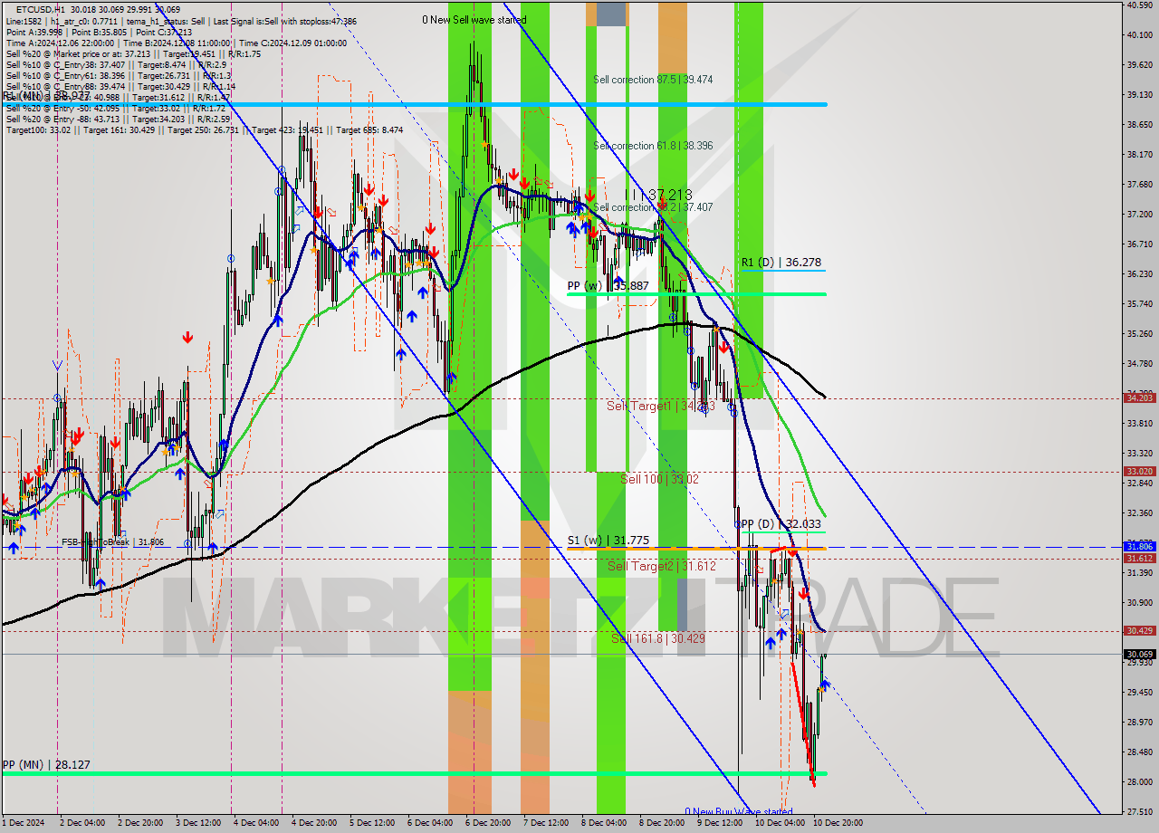 ETCUSD MultiTimeframe analysis at date 2024.12.10 23:01