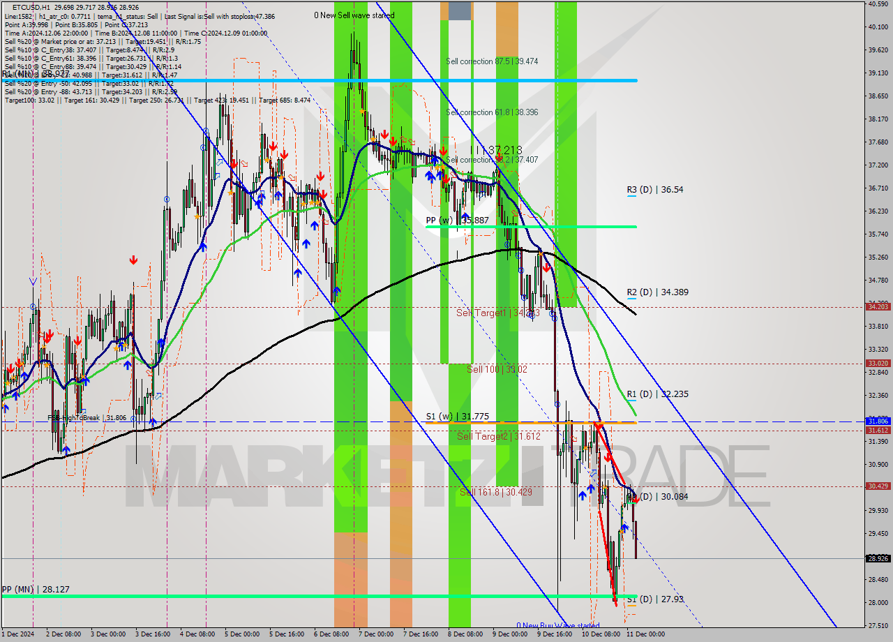 ETCUSD MultiTimeframe analysis at date 2024.12.11 03:30