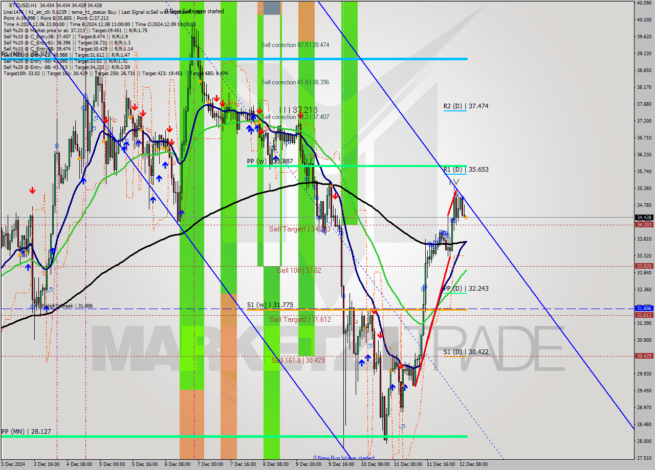 ETCUSD MultiTimeframe analysis at date 2024.12.12 11:00