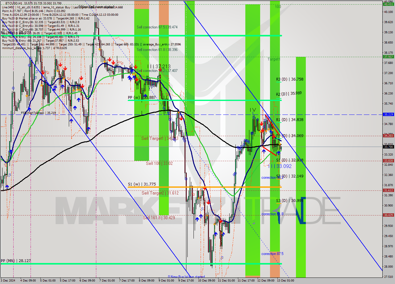 ETCUSD MultiTimeframe analysis at date 2024.12.12 14:47