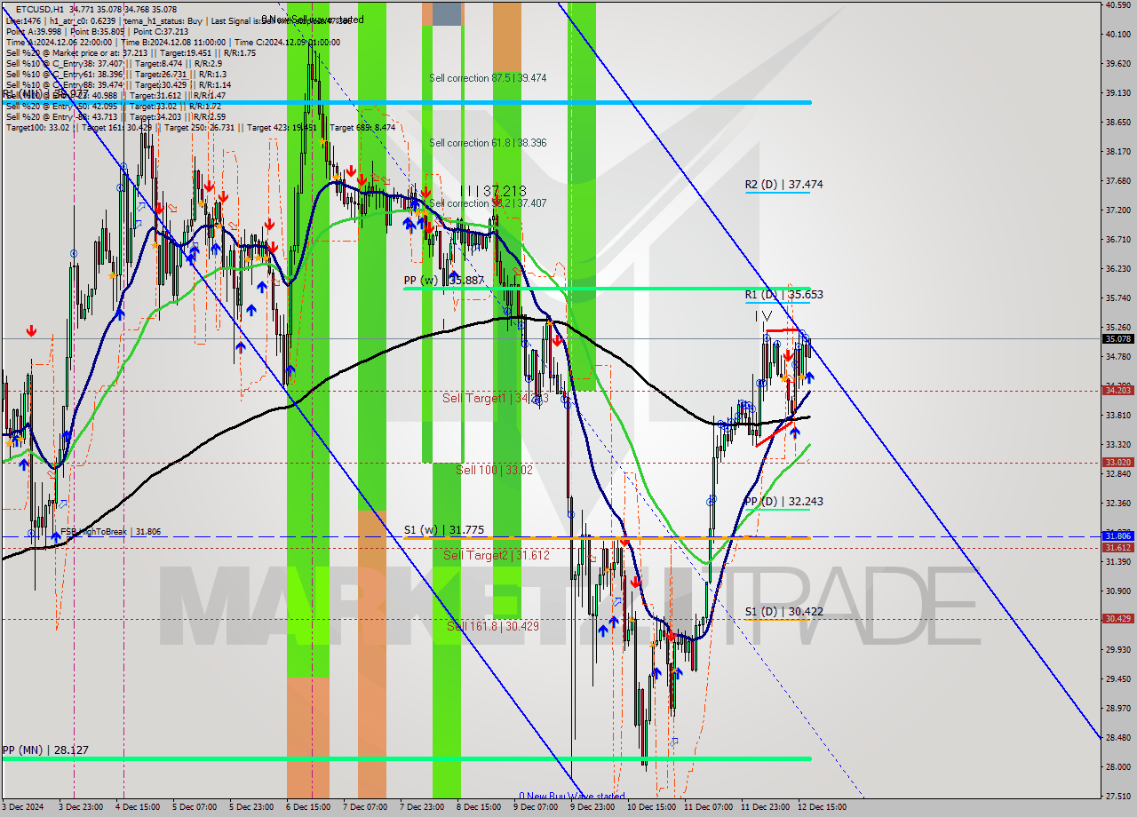 ETCUSD MultiTimeframe analysis at date 2024.12.12 18:42