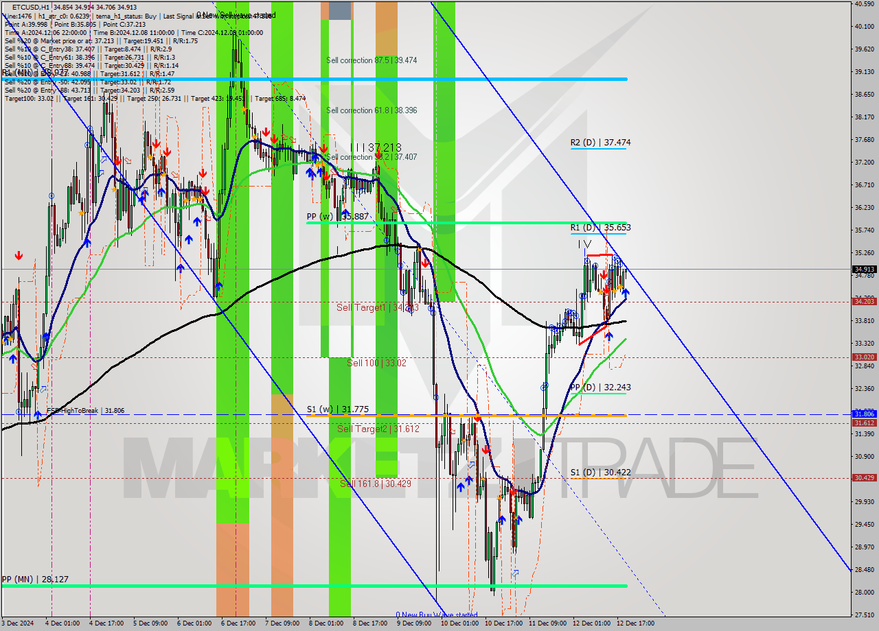 ETCUSD MultiTimeframe analysis at date 2024.12.12 20:24