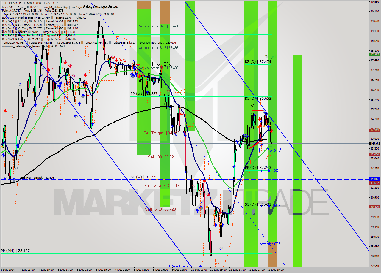 ETCUSD MultiTimeframe analysis at date 2024.12.12 22:17