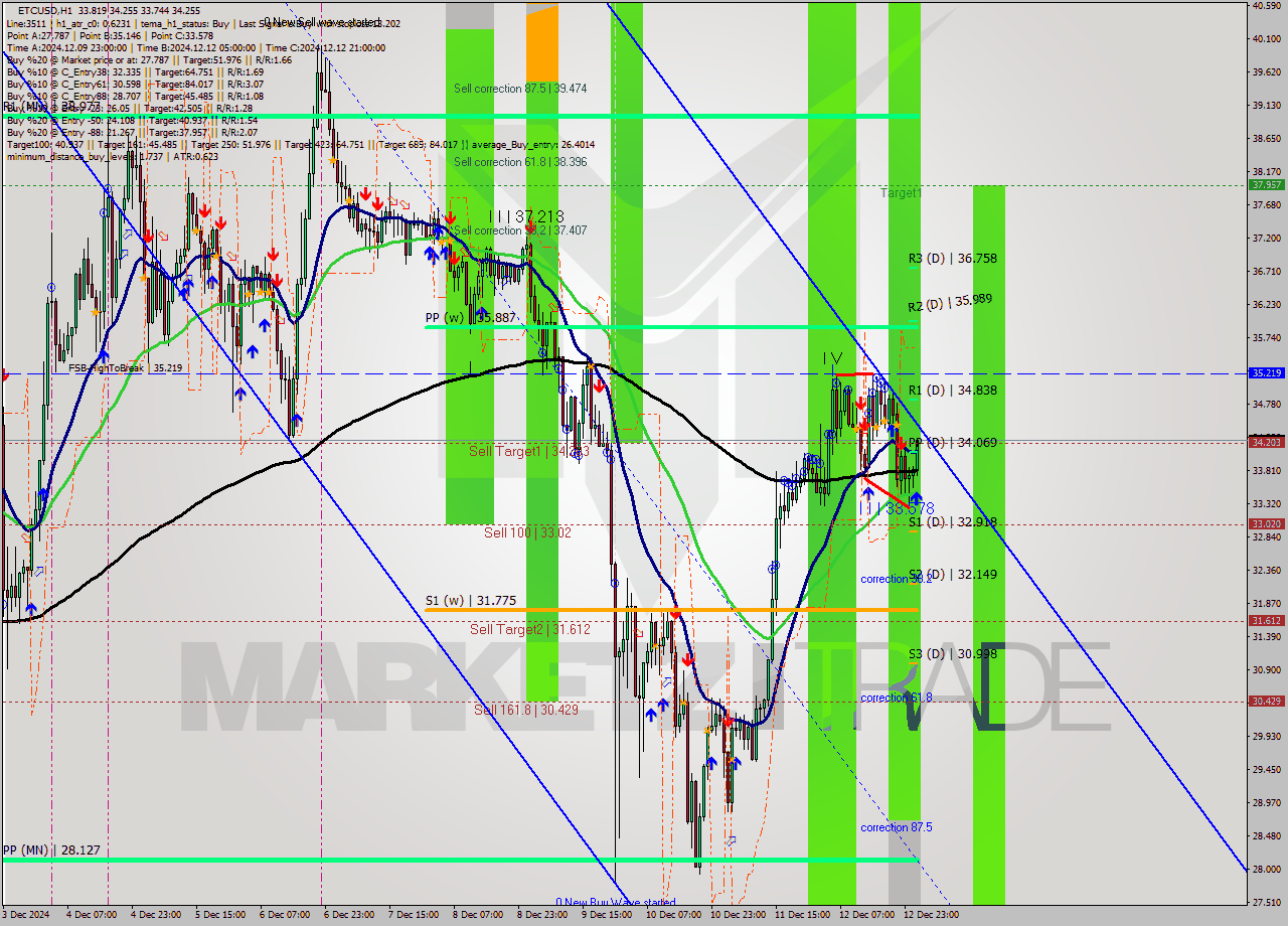 ETCUSD MultiTimeframe analysis at date 2024.12.13 02:08