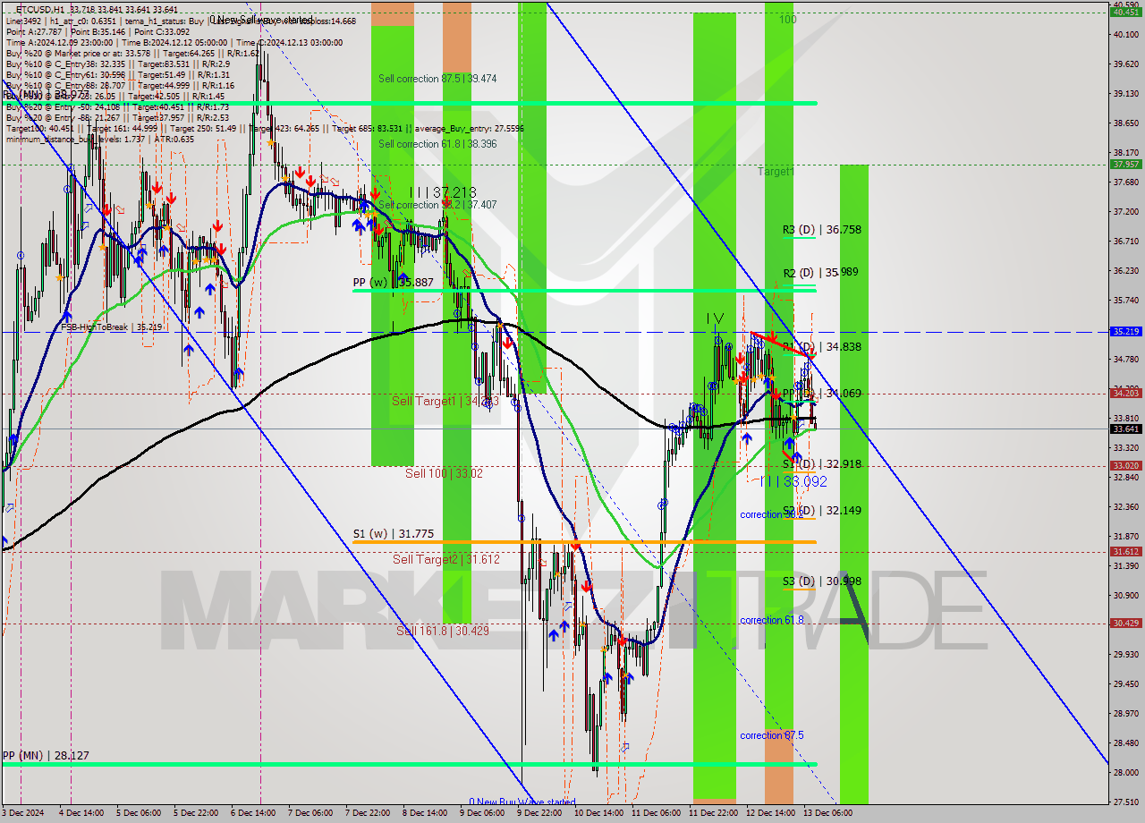 ETCUSD MultiTimeframe analysis at date 2024.12.13 09:04