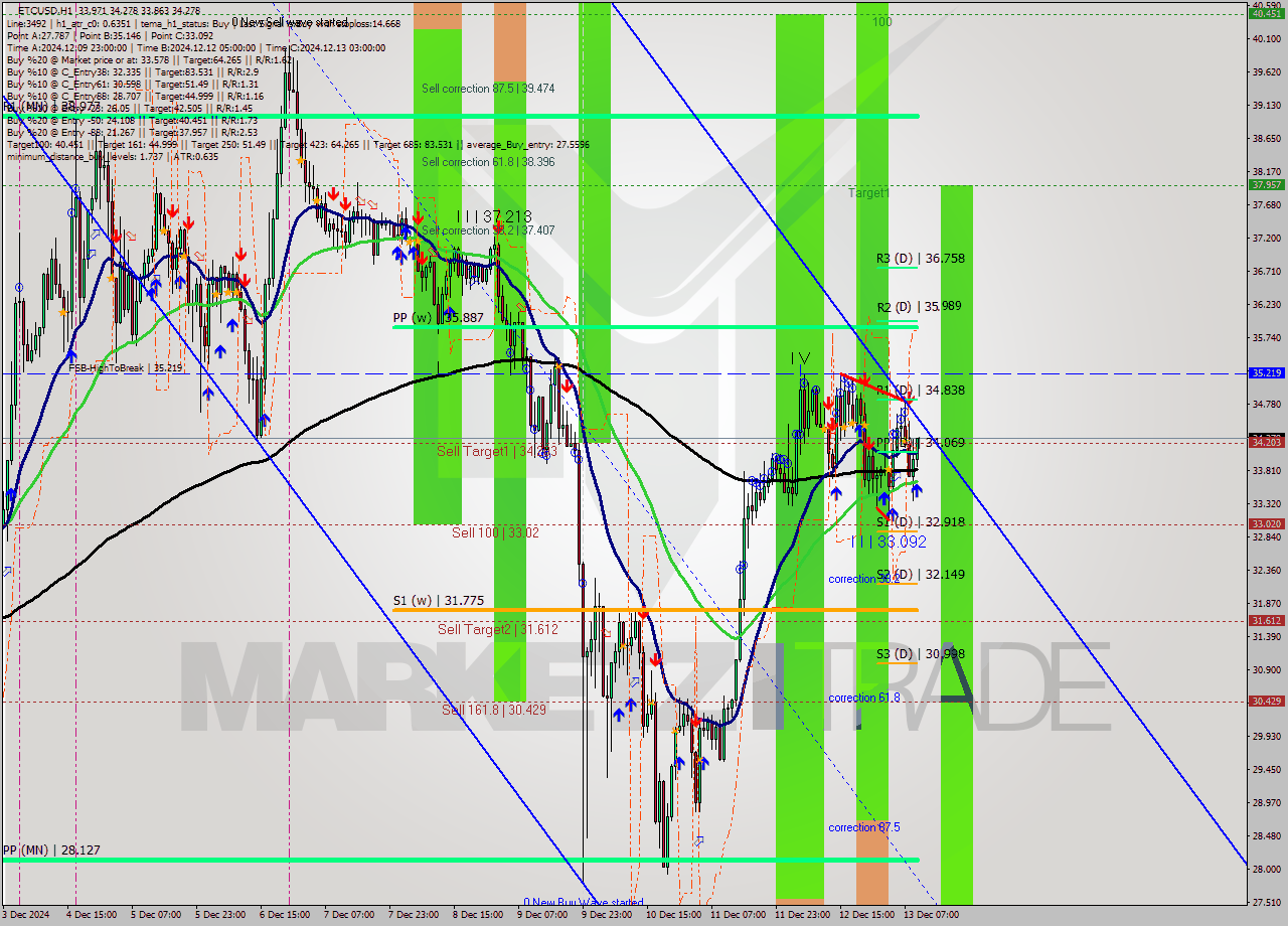 ETCUSD MultiTimeframe analysis at date 2024.12.13 10:26