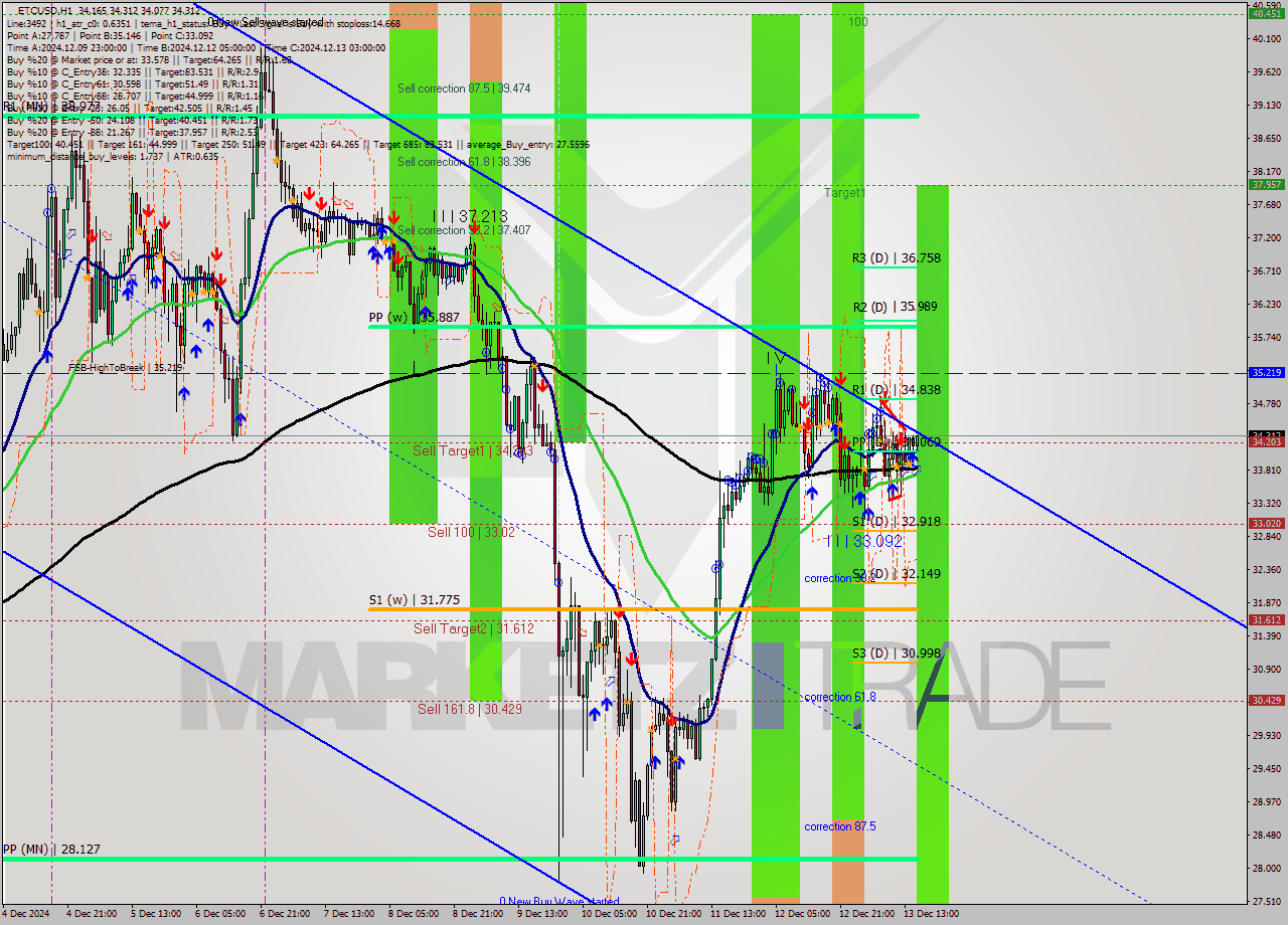 ETCUSD MultiTimeframe analysis at date 2024.12.13 16:02