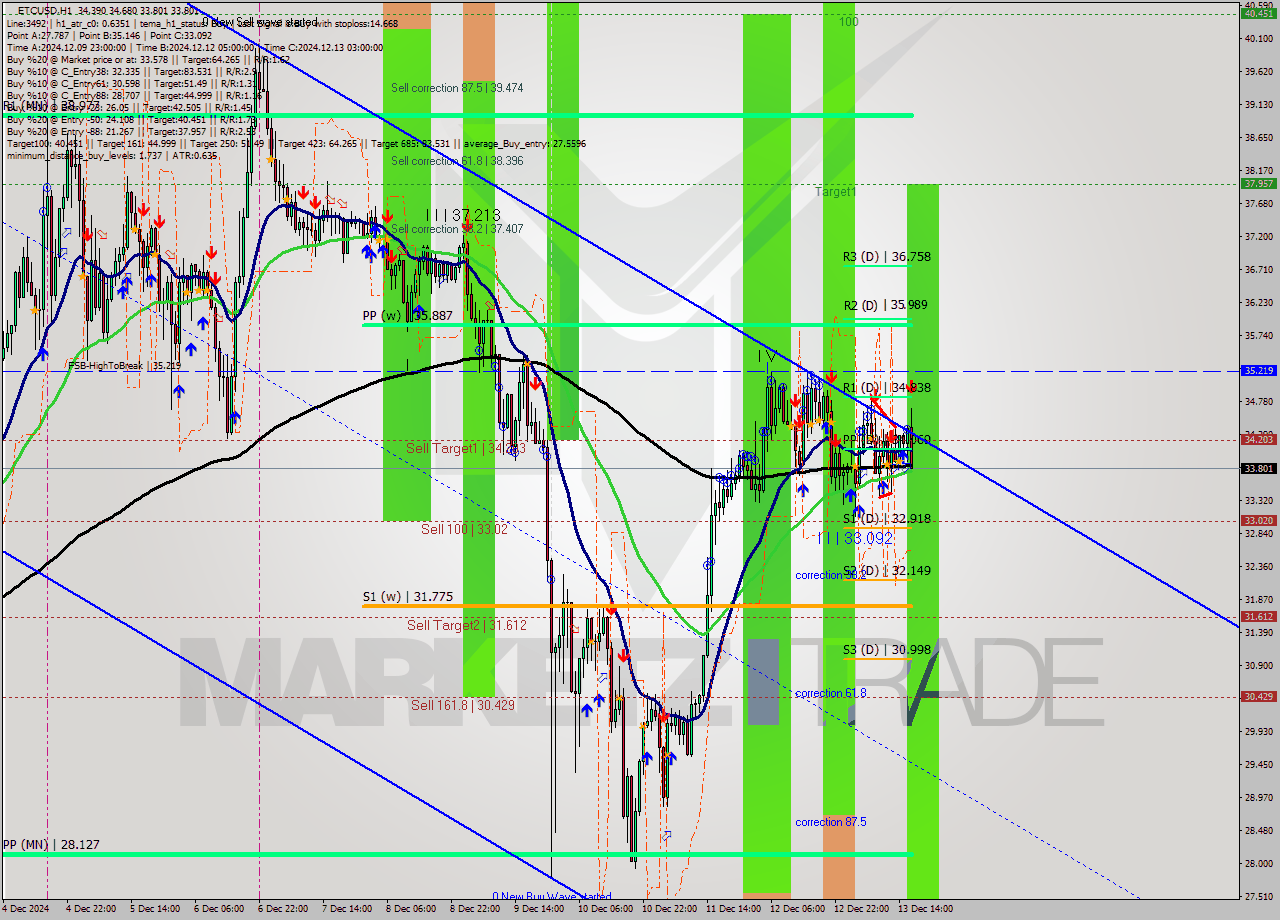 ETCUSD MultiTimeframe analysis at date 2024.12.13 17:53
