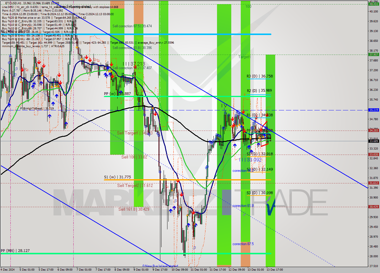ETCUSD MultiTimeframe analysis at date 2024.12.13 20:11