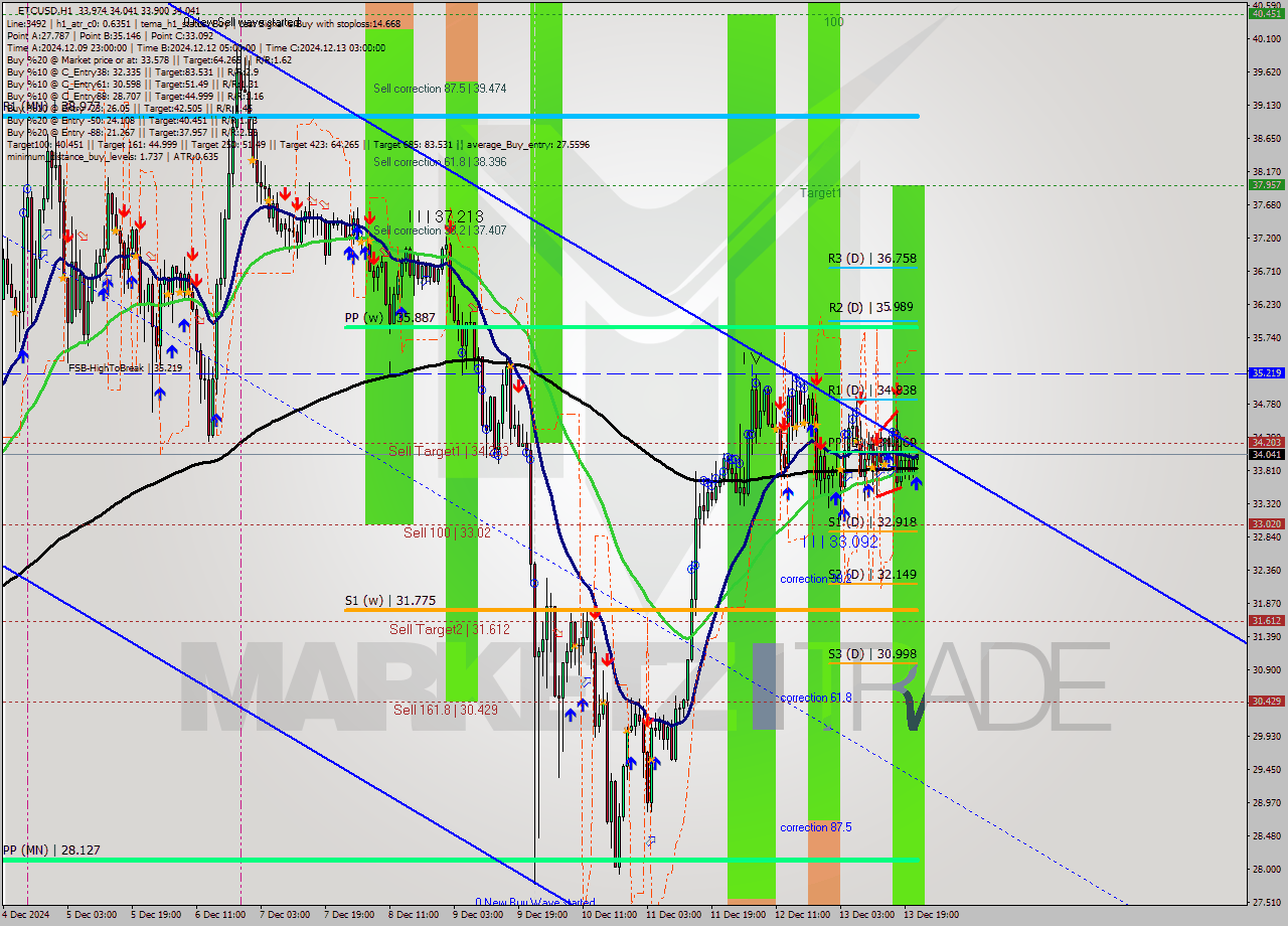 ETCUSD MultiTimeframe analysis at date 2024.12.13 22:10