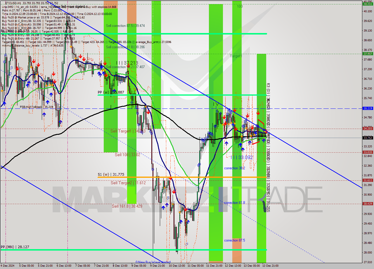 ETCUSD MultiTimeframe analysis at date 2024.12.14 00:00