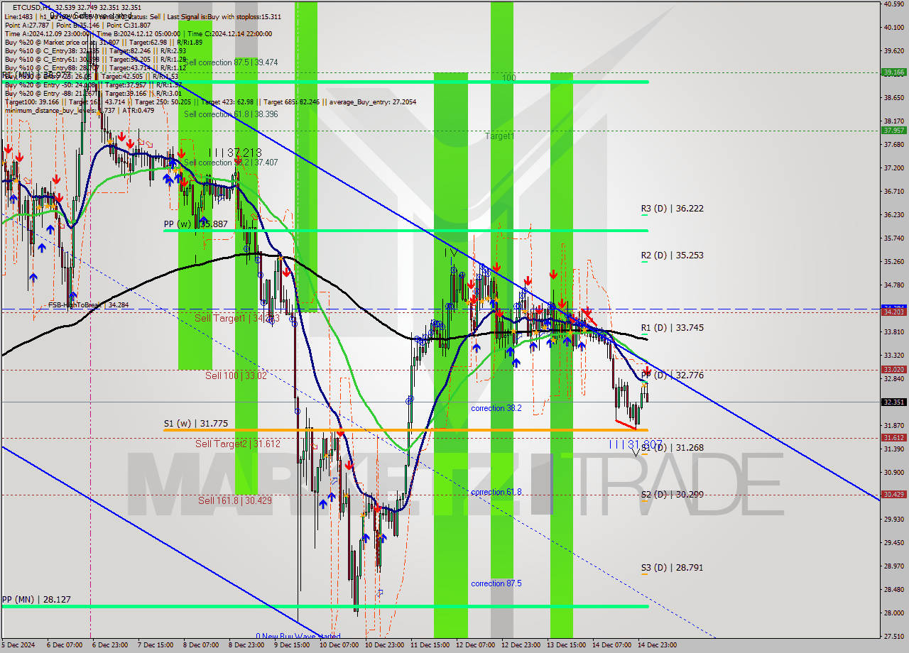 ETCUSD MultiTimeframe analysis at date 2024.12.15 02:40