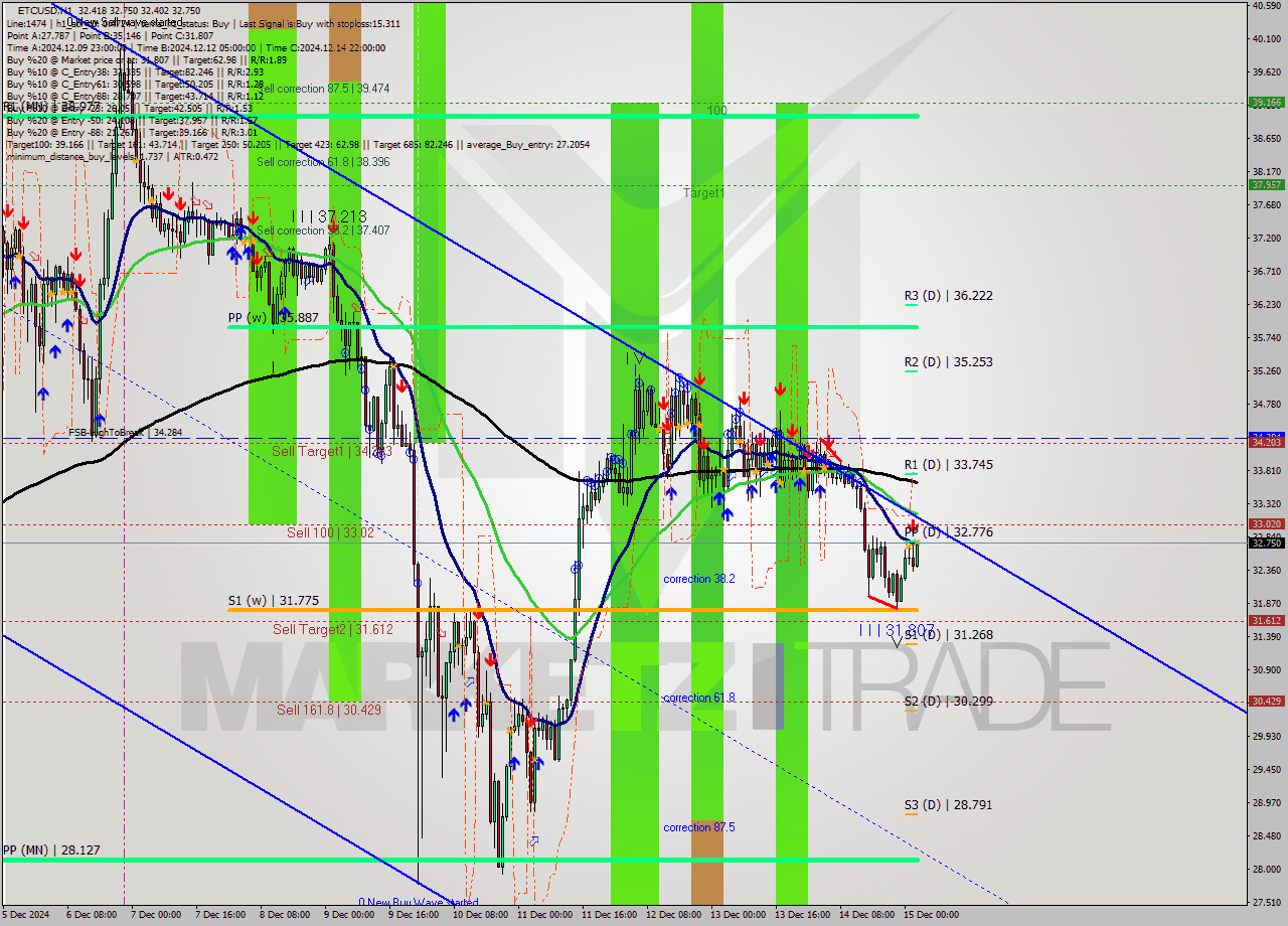 ETCUSD MultiTimeframe analysis at date 2024.12.15 03:17
