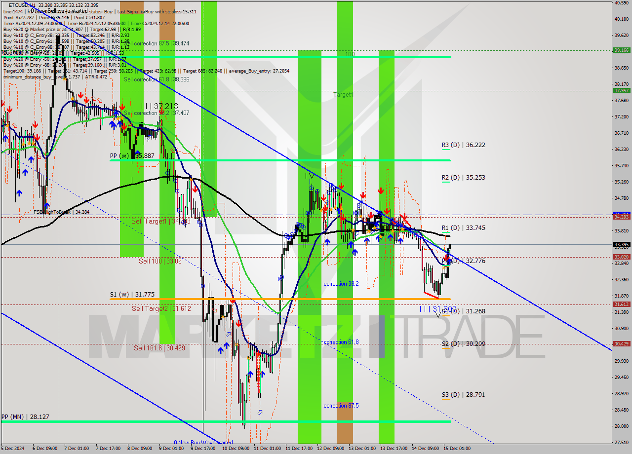 ETCUSD MultiTimeframe analysis at date 2024.12.15 04:11