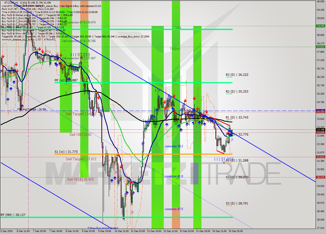 ETCUSD MultiTimeframe analysis at date 2024.12.15 06:19