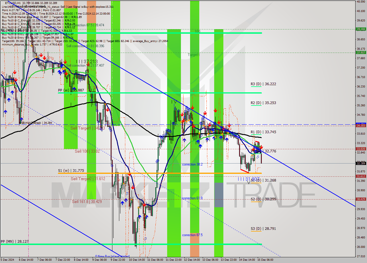ETCUSD MultiTimeframe analysis at date 2024.12.15 09:39