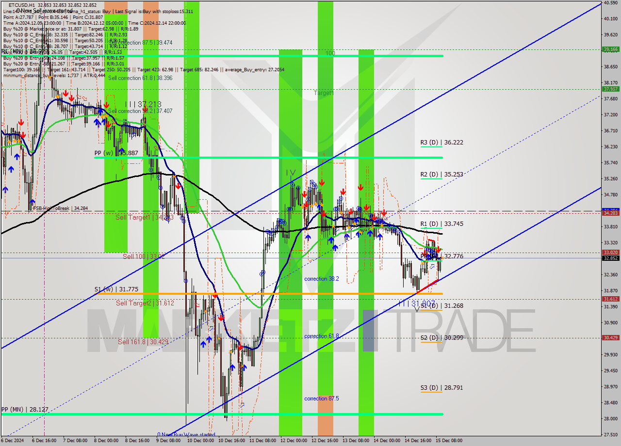 ETCUSD MultiTimeframe analysis at date 2024.12.15 11:00