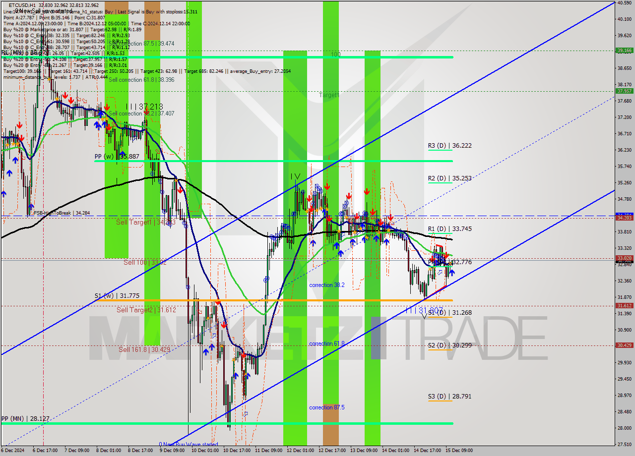 ETCUSD MultiTimeframe analysis at date 2024.12.15 12:10