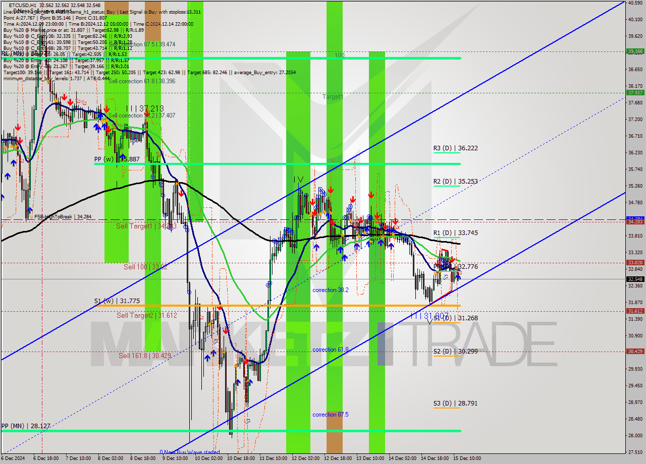 ETCUSD MultiTimeframe analysis at date 2024.12.15 13:00