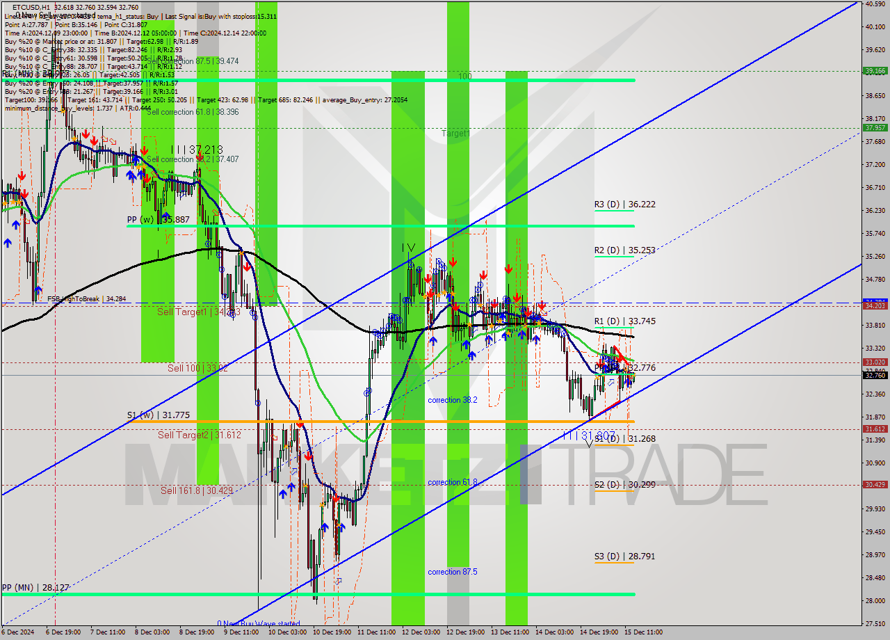 ETCUSD MultiTimeframe analysis at date 2024.12.15 14:03