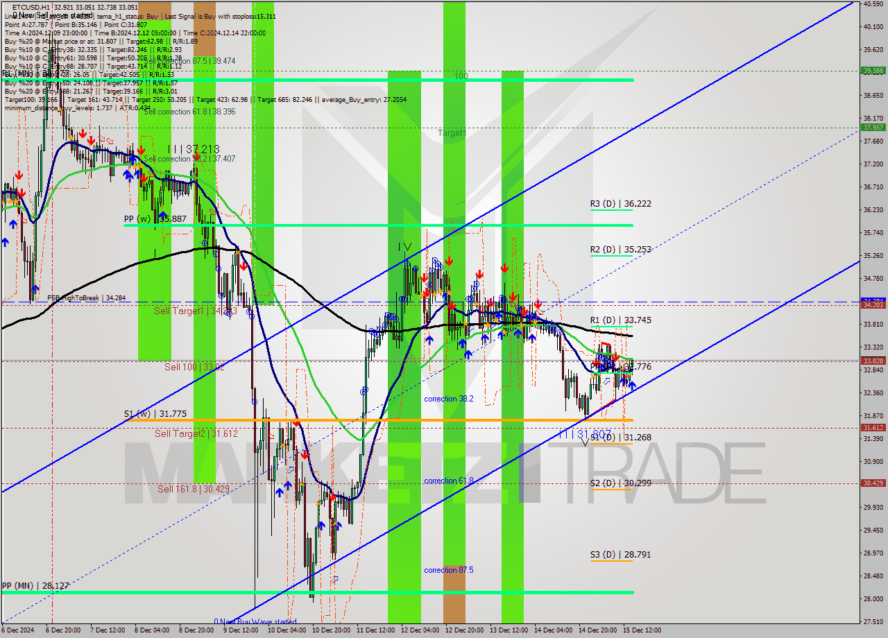 ETCUSD MultiTimeframe analysis at date 2024.12.15 15:41