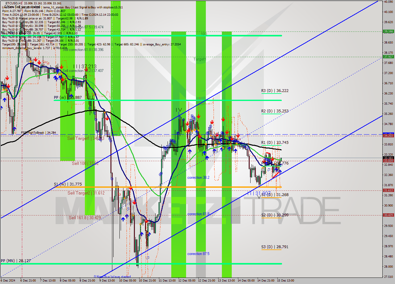 ETCUSD MultiTimeframe analysis at date 2024.12.15 16:18