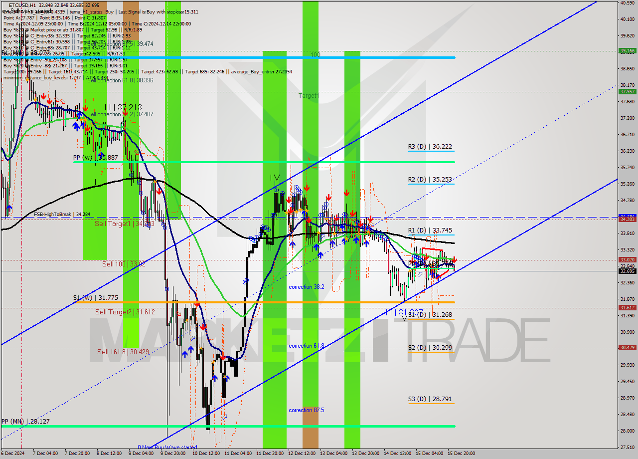 ETCUSD MultiTimeframe analysis at date 2024.12.15 23:09