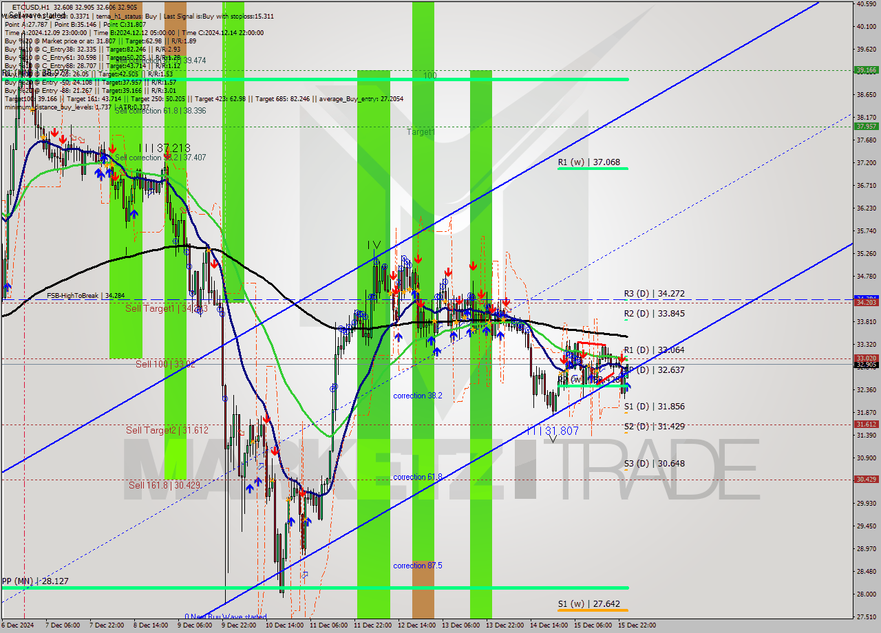 ETCUSD MultiTimeframe analysis at date 2024.12.16 01:06