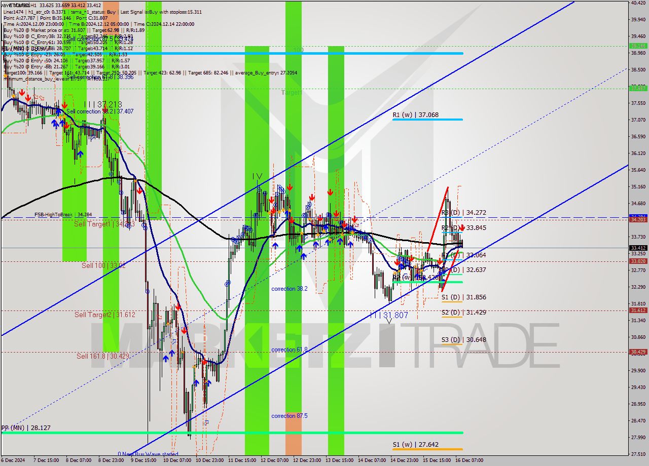 ETCUSD MultiTimeframe analysis at date 2024.12.16 10:09