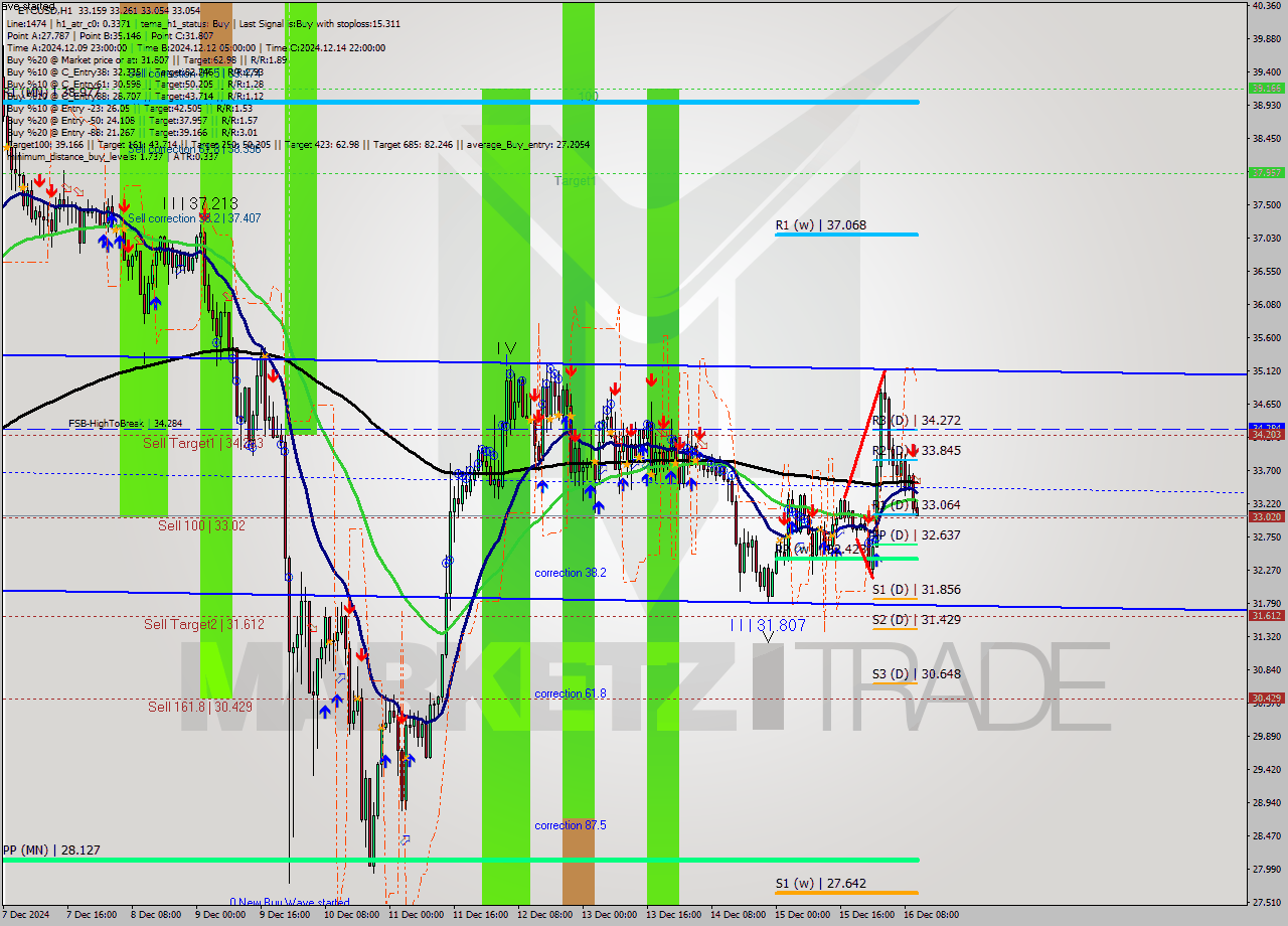 ETCUSD MultiTimeframe analysis at date 2024.12.16 11:06