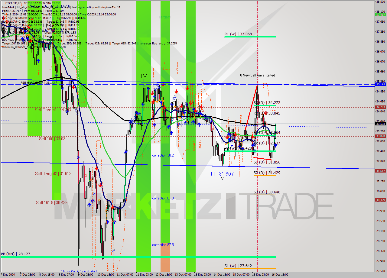 ETCUSD MultiTimeframe analysis at date 2024.12.16 18:19