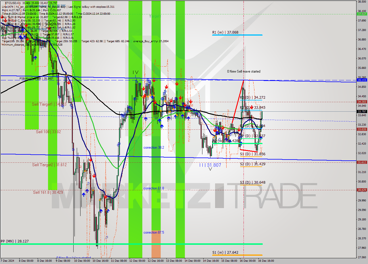 ETCUSD MultiTimeframe analysis at date 2024.12.16 19:19