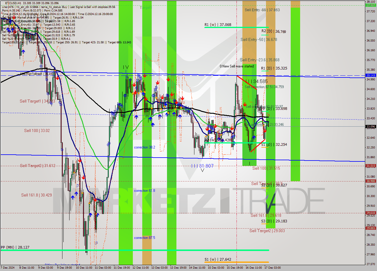 ETCUSD MultiTimeframe analysis at date 2024.12.17 06:12