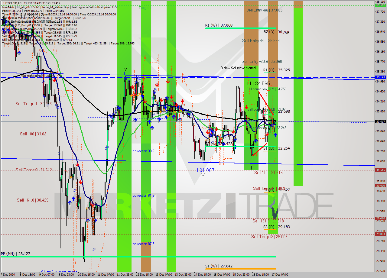 ETCUSD MultiTimeframe analysis at date 2024.12.17 10:21