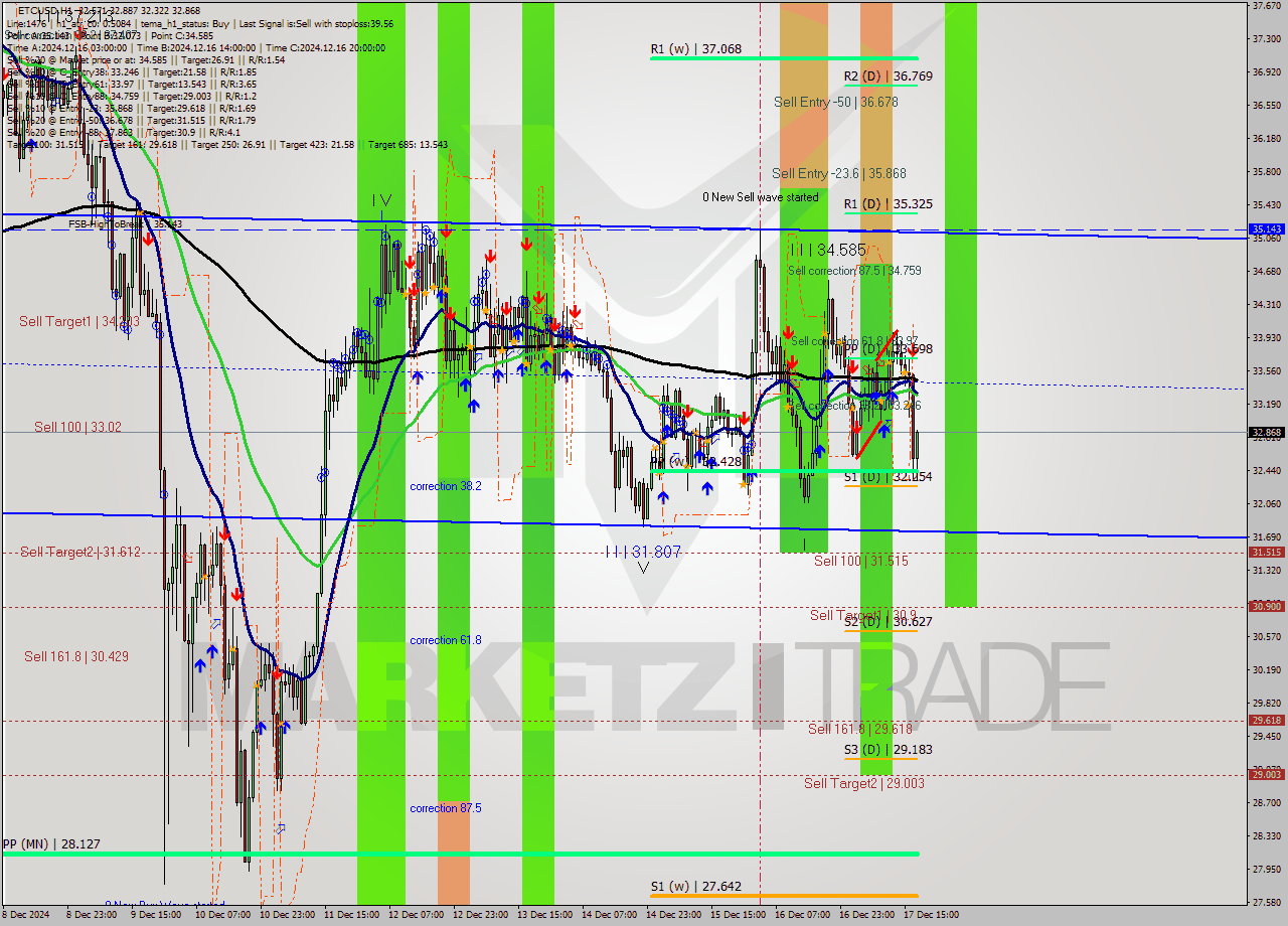 ETCUSD MultiTimeframe analysis at date 2024.12.17 18:14