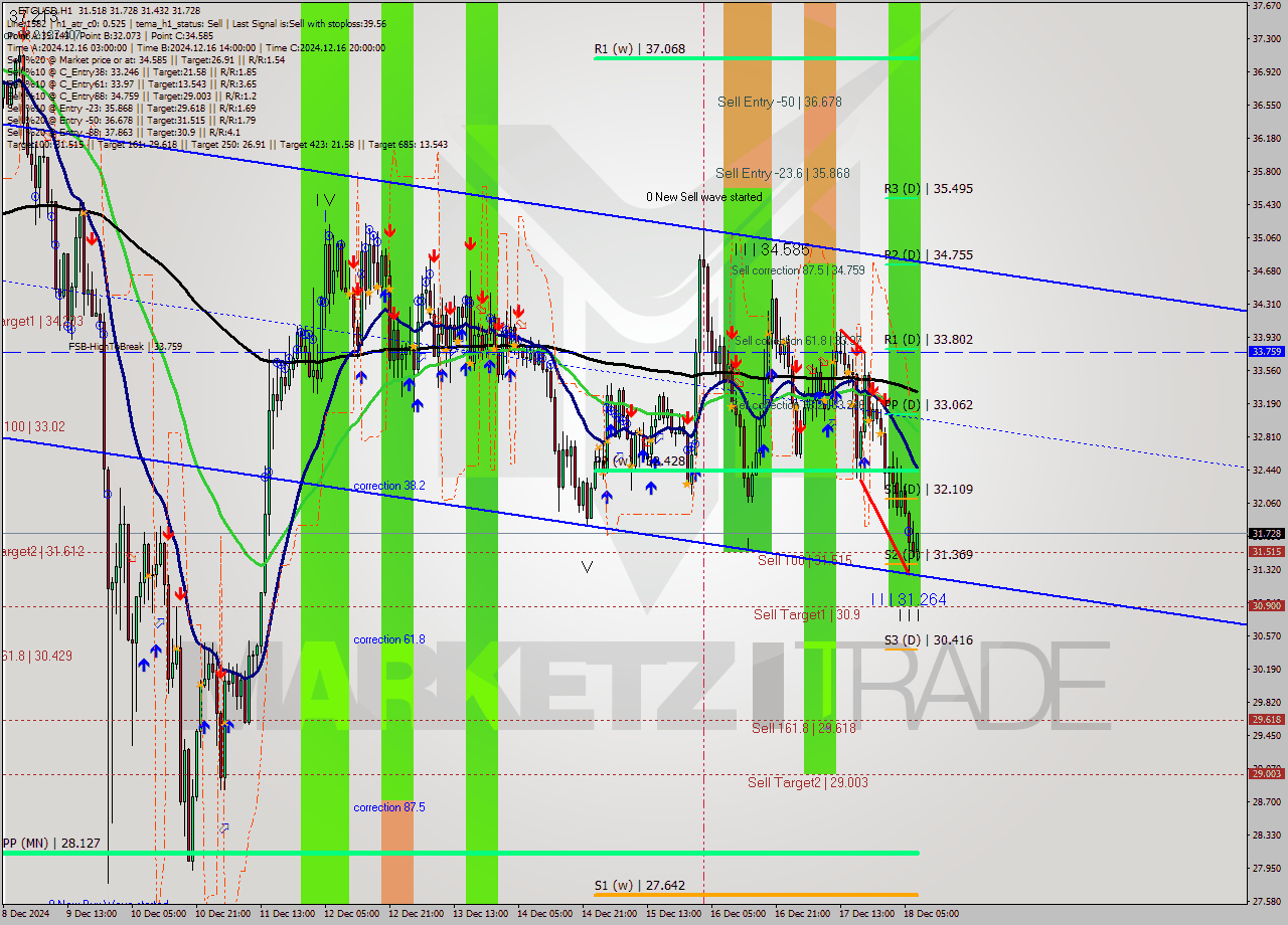 ETCUSD MultiTimeframe analysis at date 2024.12.17 19:40
