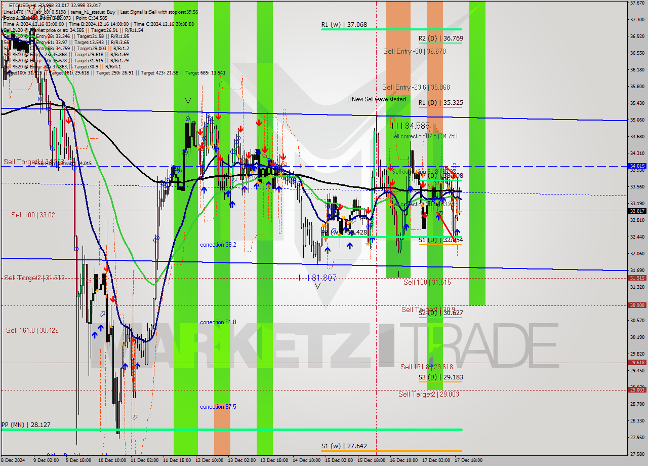 ETCUSD MultiTimeframe analysis at date 2024.12.17 21:00