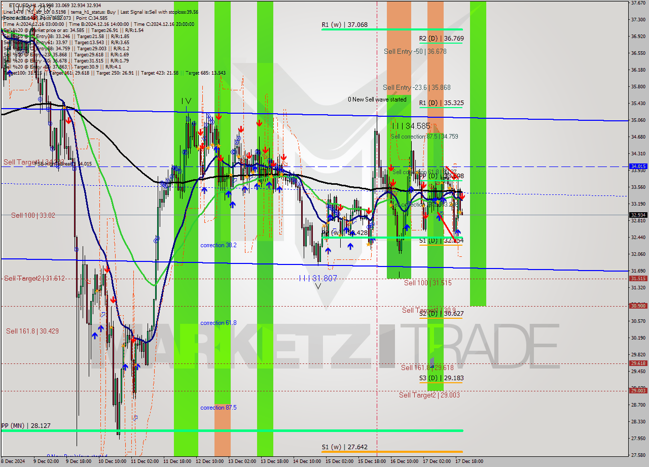 ETCUSD MultiTimeframe analysis at date 2024.12.17 21:04