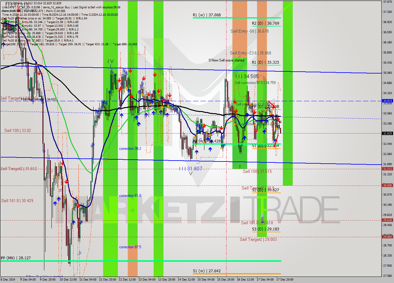 ETCUSD MultiTimeframe analysis at date 2024.12.17 23:03