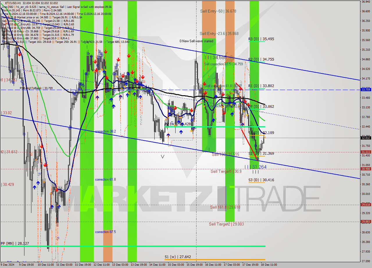 ETCUSD MultiTimeframe analysis at date 2024.12.18 14:00